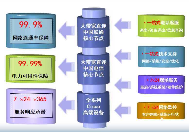 静宁机房网络